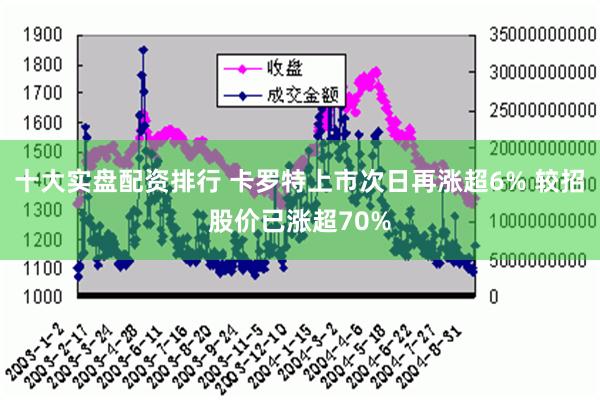 十大实盘配资排行 卡罗特上市次日再涨超6% 较招股价已涨超70%