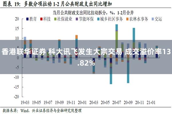 香港联华证券 科大讯飞发生大宗交易 成交溢价率13.82%